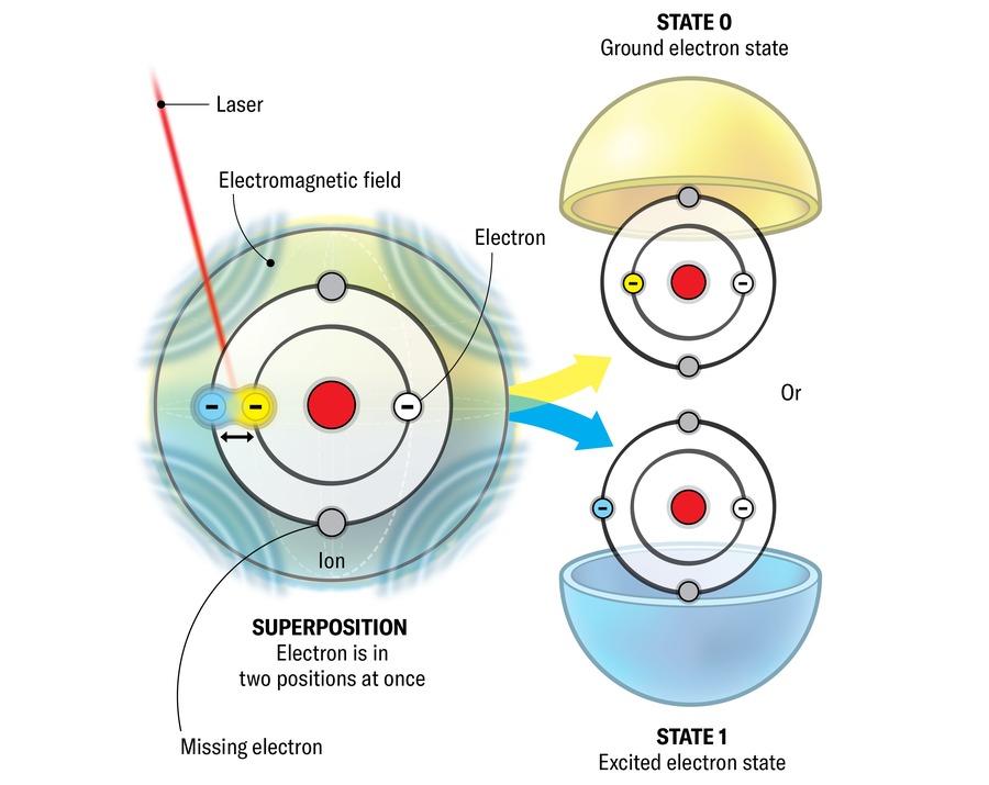A schematic represents a trapped ion qubit with a sphere on the left holding an icon of an ion held in place with an electromagnetic field. One of the atom’s electrons is in two places at once—the inner and outer orbital. The system is in superposition: Electron position is undefined. On the right the electron is shown in state 0 (ground electron state) and state 1 (excited electron state).