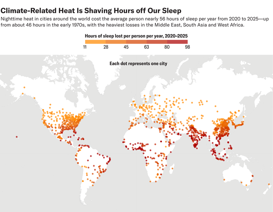 A world map shows annual hours of heat-related sleep lost per person in 1,338 cities during 2020–2025. Each city is represented by a colored dot, with colors ranging from light orange for lower values to dark red for higher values, representing about 11 to 98 hours of sleep lost per year. The highest levels of sleep loss are concentrated in the Middle East, South Asia, Southeast Asia and parts of West Africa, while lower values are more common across Europe, Canada and higher-latitude regions.