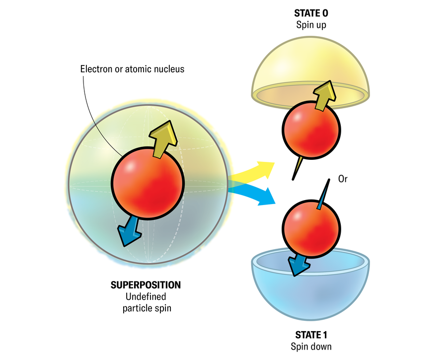A schematic represents a solid-state spin qubit with a sphere on the left holding a particle icon with arrows pointing down and up. The system is in superposition: Particle spin is undefined. On the right the particle is shown in state 0 (spin up) and state 1 (spin down).