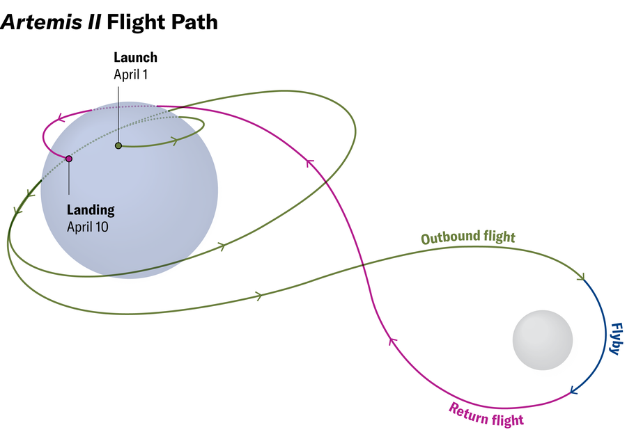 Graphic shows the flight path of the Artemis II mission