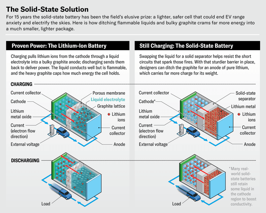 Schematics compare a lithium-ion battery with a solid-state battery. In the first, charging pulls lithium ions from the cathode through a liquid electrolyte into a bulky graphite anode; discharging sends them back to deliver power. The liquid conducts well but is flammable, and the heavy graphite caps how much energy the cell holds. Swapping the liquid for a solid separator—as in a solid-state model—helps resist the short circuits that spark those fires. With that sturdier barrier in place, designers can ditch the graphite for an anode of pure lithium, which carries far more charge for its weight.