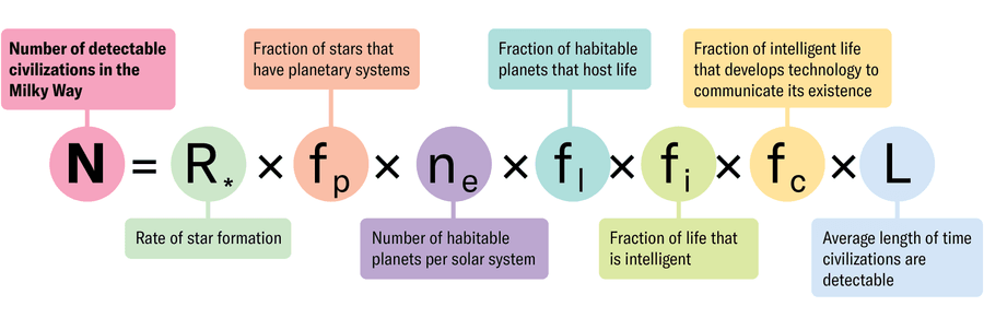Graphic of the Drake equation defines 7 variables used to estimate the number of detectable civilizations in the Milky Way.