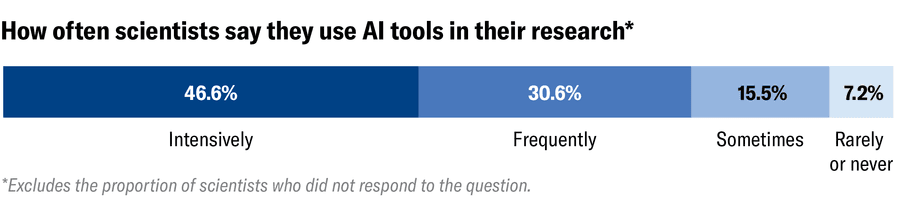 Stacked bar chart shows the breakdown of survey responses about how often scientists use AI tools in their research: 46.6 percent use them intensively, 30.6 percent do so frequently, 15.5 percent employ them sometimes, and 7.2 percent use them rarely or never.