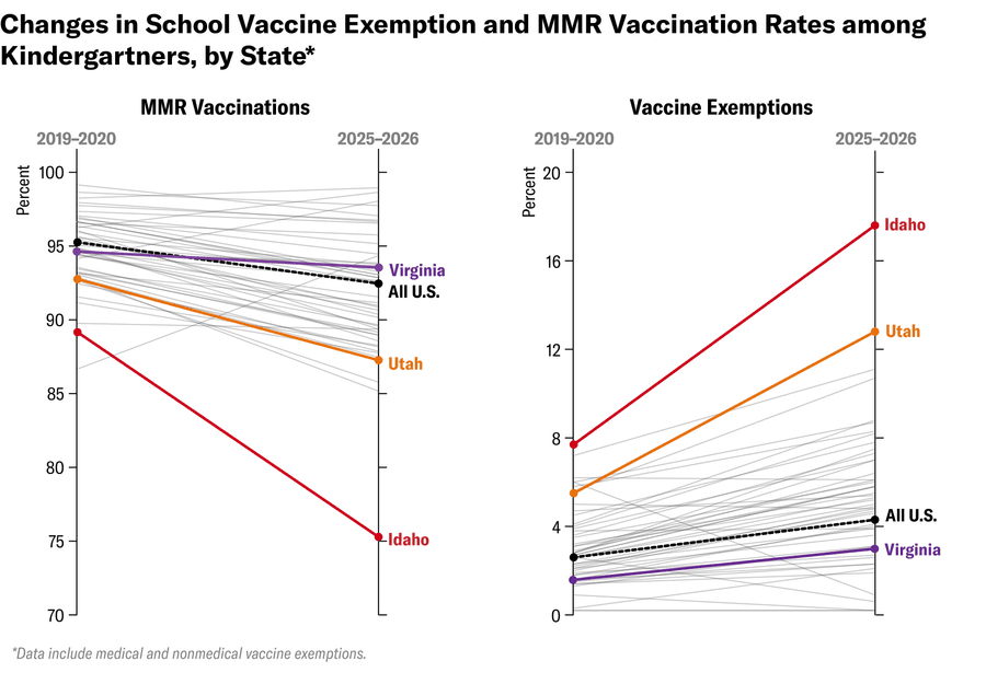 Two slope charts compare states between the 2019–20 and 2025–26 school years. In the first, most states' kindergarten MMR vaccination rates decline, with the U.S. average falling from 95.2 to 92.4 percent. Idaho drops steepest, from 89.1 to 75.2 percent; Utah also falls; Virginia is highlighted to show that it stays above the national average but still is suffering through outbreaks because there are pockets of unvaccinated populations. In the second, exemption rates rise nearly everywhere: the U.S. average climbs from 2.5 to a record 4.2 percent, and Idaho's more than doubles to 17.5 percent.