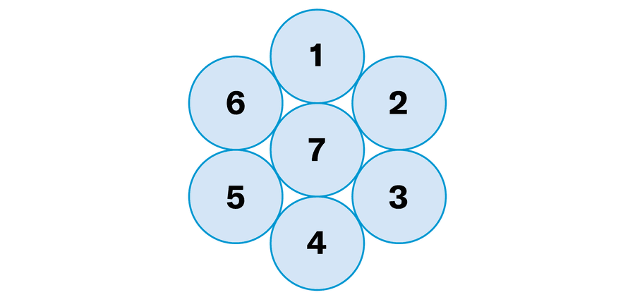 A hexagon formed by 7 circles, each labeled with a number one through 7.