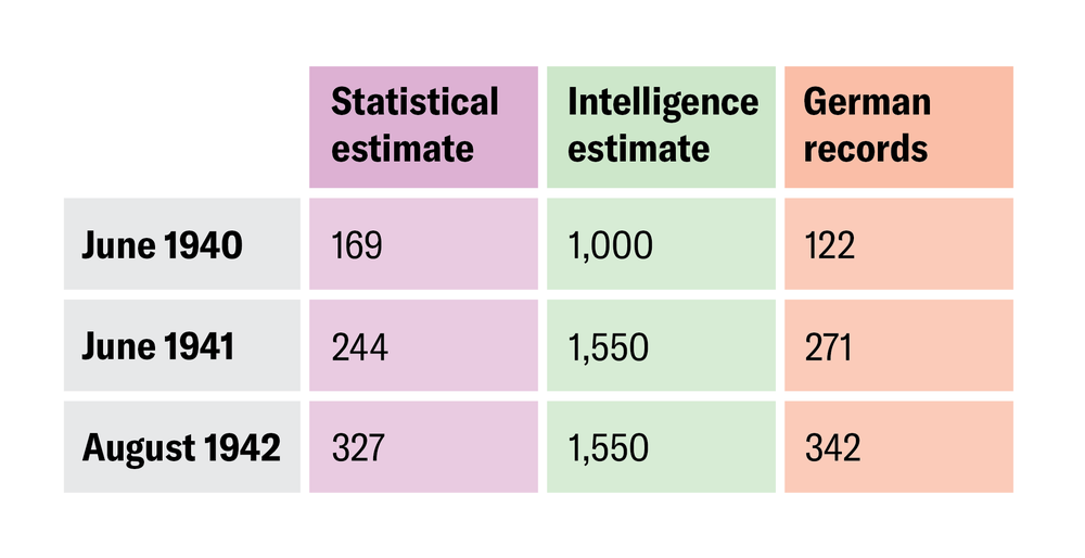 Una tabla compara el número estimado de tanques alemanes, calculado utilizando estadísticas (columna izquierda), con los realizados por la inteligencia militar (columna central) y el número real de tanques en los registros (columna derecha). Esta comparación se realiza en tres momentos: junio de 1940, junio de 1941 y agosto de 1942. Indica que las estimaciones estadísticas estaban confiablemente más cerca de los registros reales que los desarrollados por la inteligencia. Específicamente, para junio de 1940, la estimación estadística fue de 169 tanques, la estimación de inteligencia fue de 1.000 tanques y los registros muestran 122 tanques alemanes reales. Para junio de 1941, la estimación estadística era de 244 tanques, la estimación de inteligencia era de 1.550 tanques y los registros alemanes indican 271 tanques. Y para agosto de 1942, la estimación estadística fue de 327 tanques, la estimación de inteligencia fue de 1.550 tanques y los registros alemanes muestran 342 tanques.