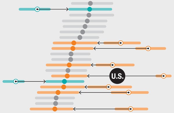 Detail of a chart with dots and error range bars. A U.S. label is associated with a pair of dots that show a drop in value.