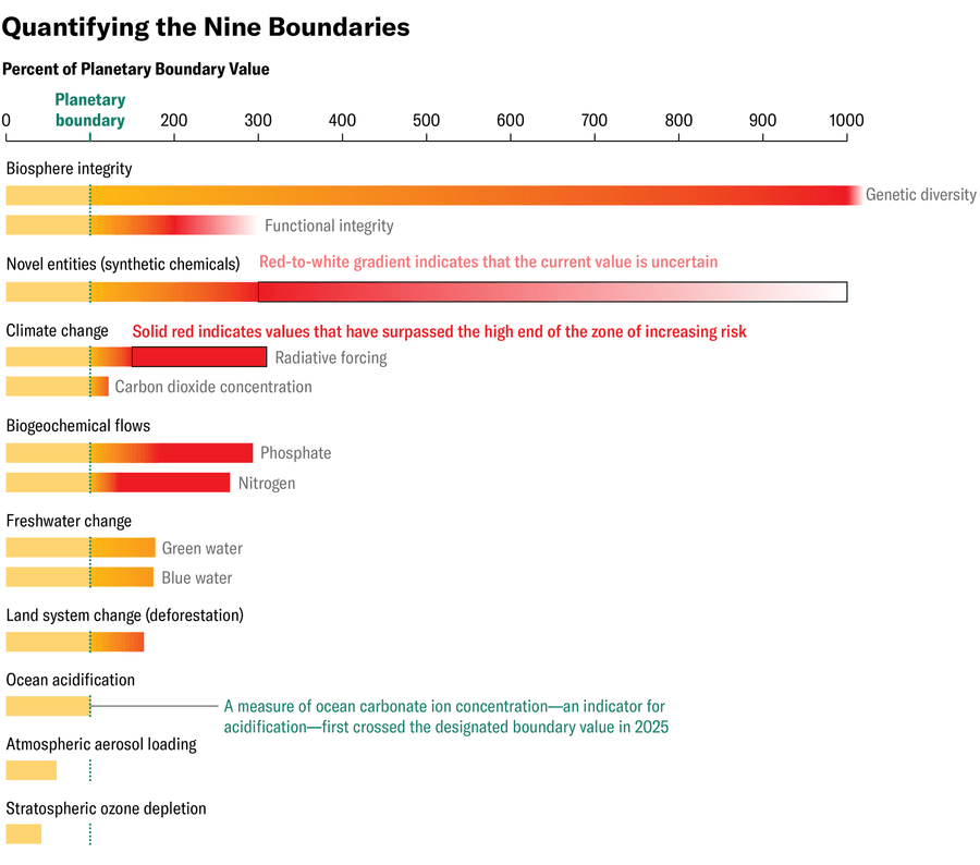 Bar chart shows how far above or below nine planetary boundaries Earth currently is and highlights measures for which we have surpassed the high end of the zone of increasing risk, where scientists believe the probability of losing Holocene-like conditions increases.