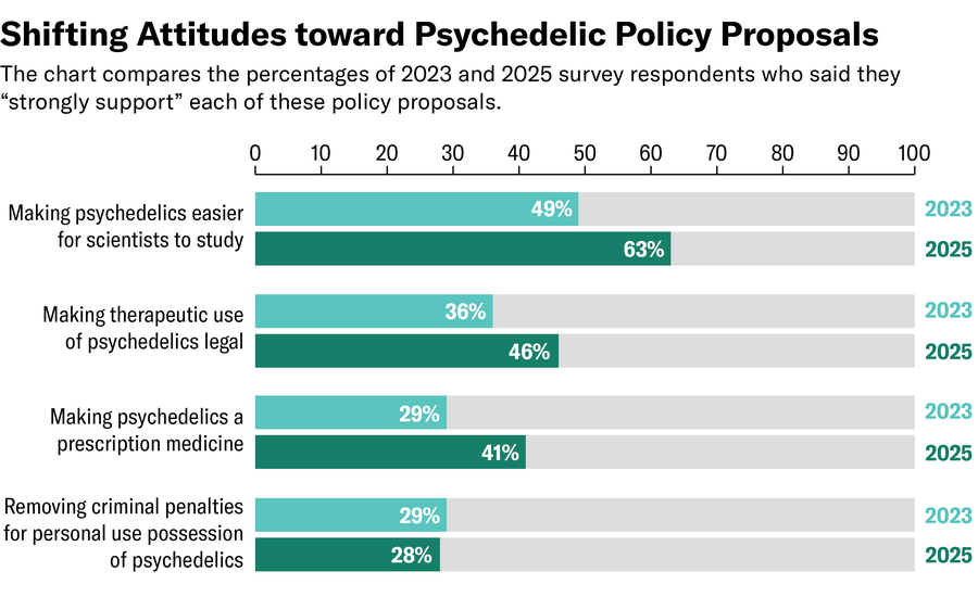 Bar chart that compares percentages of 2023 and 2025 survey respondents who said they “strongly support” four psychedelic policy proposals.
