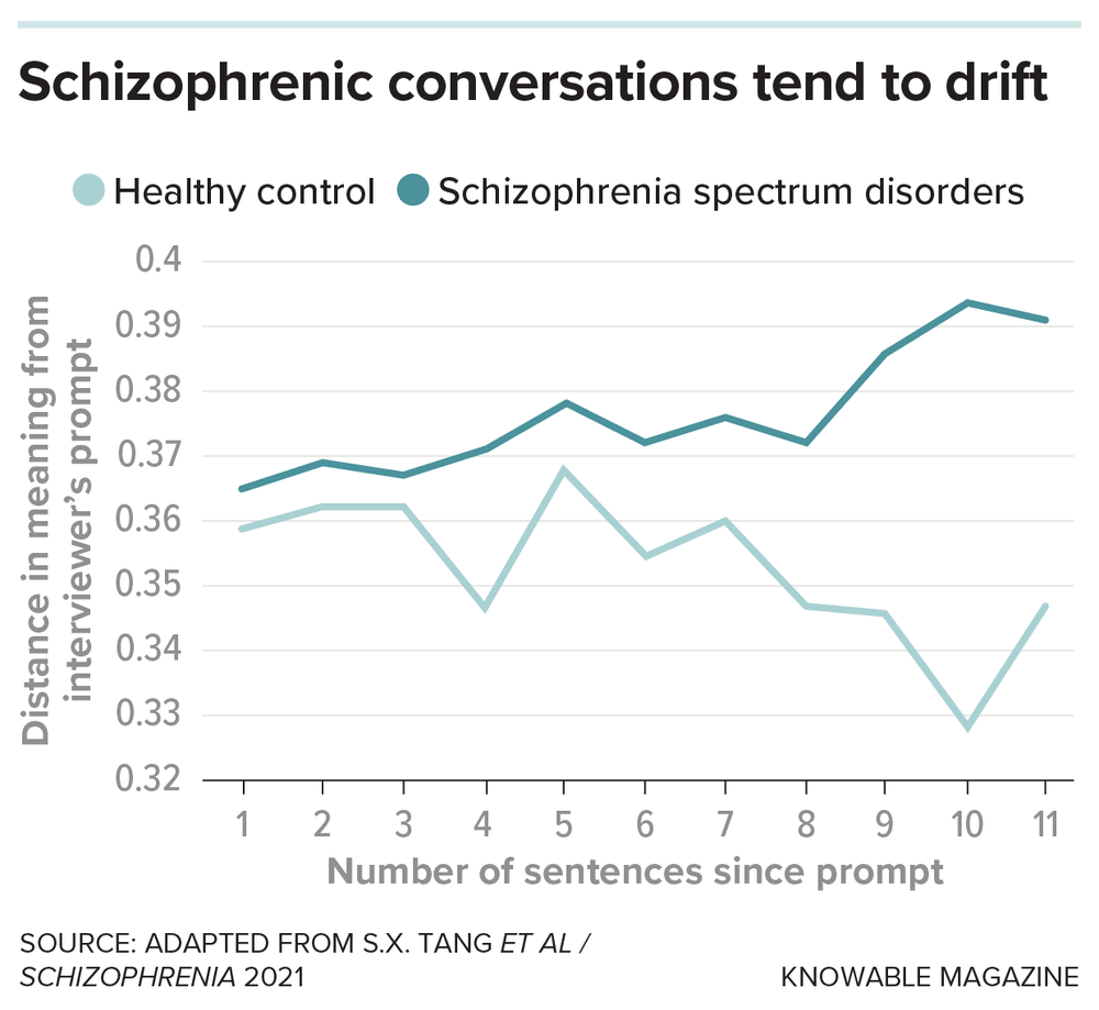 Graphic showing how schizophrenics’ conversation wanders more than that of healthy people.