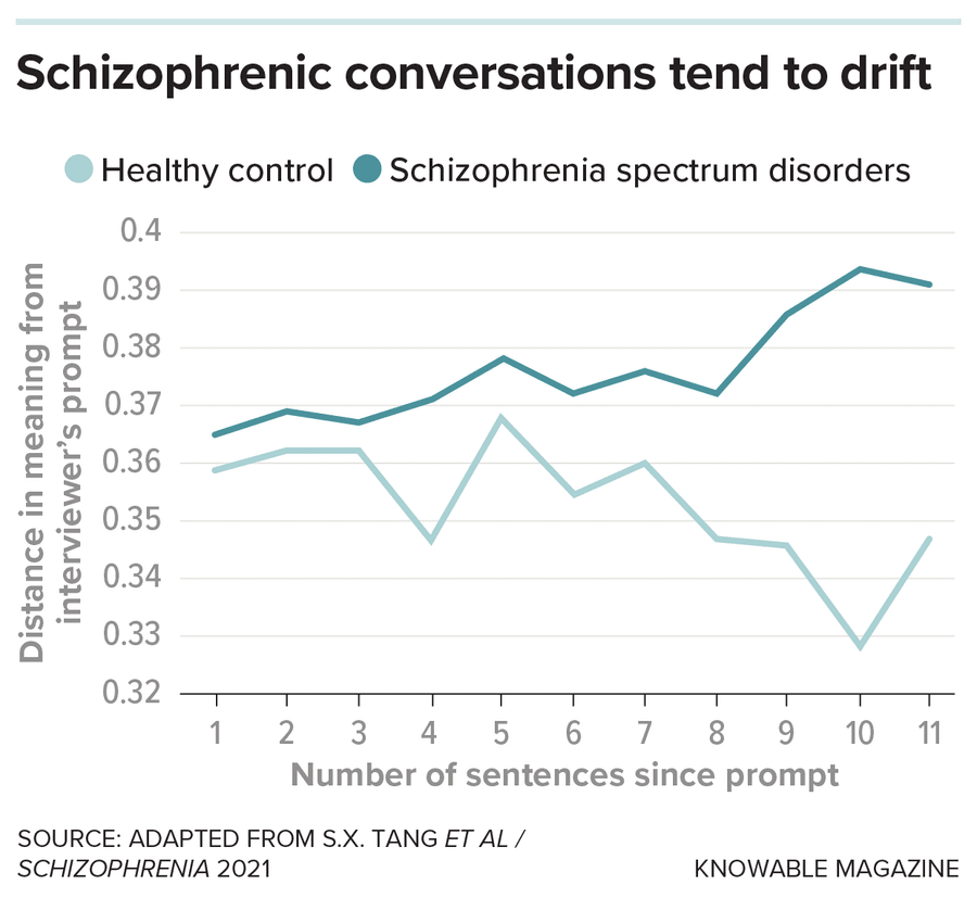 Graphic showing how schizophrenics’ conversation wanders more than that of healthy people.