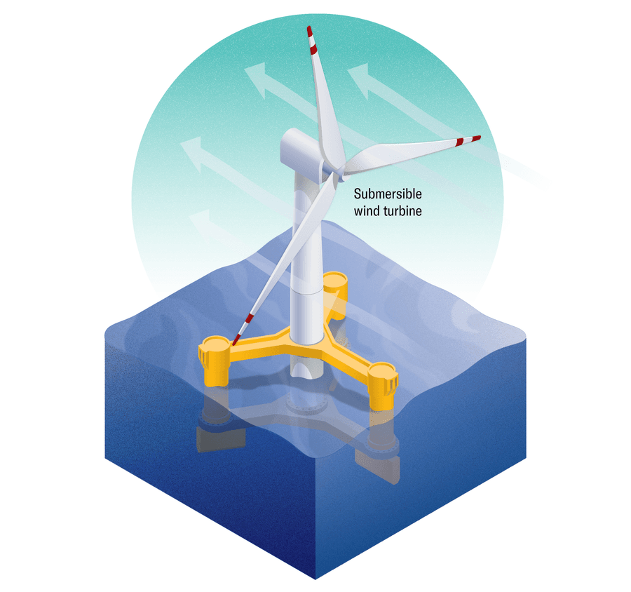 Schematic of a large semi-submersible wind turbine.