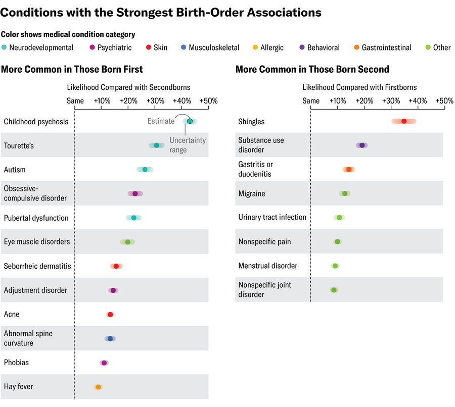 Forest plot shows likelihood of conditions with the strongest birth-order associations among firstborns versus secondborns.