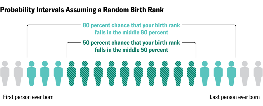 Graphic shows a row of 20 person-shaped icons representing everyone who has ever lived in order, from first born to last born. The middle 16 are shaded in blue and labeled to indicate an 80 percent chance that your birth rank falls in the middle 80 percent. The middle 10 have darker hatching over the blue shading and are labeled to indicate a 50 percent chance that your birth rank falls in the middle 50 percent.