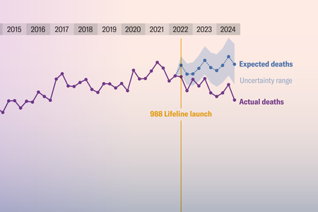 Cropped image of a line chart highlights a comparison of expected and actual deaths following the launch of the 988 Lifeline in 2022.