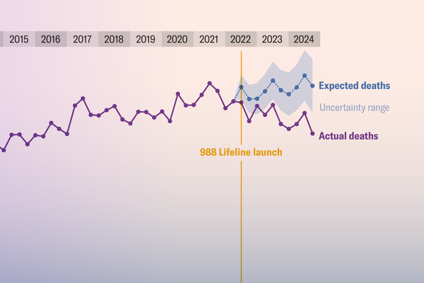 Cropped image of a line chart highlights a comparison of expected and actual deaths following the launch of the 988 Lifeline in 2022.
