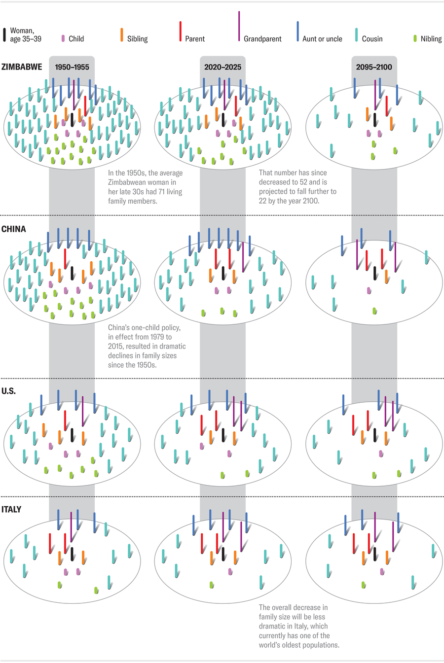 Graphic shows groups of colored lines representing members of the typical family structure of an average woman between the ages of 35 and 39 in four countries for three time intervals: 1950–1955, 2020–2025 and 2095–2100.