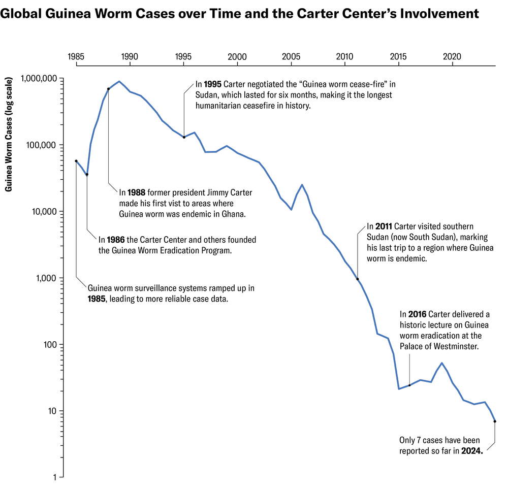 Un gráfico de líneas muestra el número de casos de gusano de Guinea a nivel mundial en una escala logarítmica. Los casos aumentaron de 1985 a 1989, alcanzando un máximo cercano al millón, a medida que se intensificaron los sistemas de vigilancia. Y las cifras han disminuido año tras año en la mayoría de los años desde entonces, con solo siete casos reportados en 2024. Las anotaciones marcan momentos significativos de participación del ex presidente Jimmy Carter y el Centro Carter, incluido el comienzo de la participación del centro en 1986, el gobierno sudanés. El “alto el fuego contra el gusano de Guinea” negociado por Carter en 1995 y la conferencia que Carter dio sobre el esfuerzo de erradicación en el Palacio de Westminster en Inglaterra en 2016.