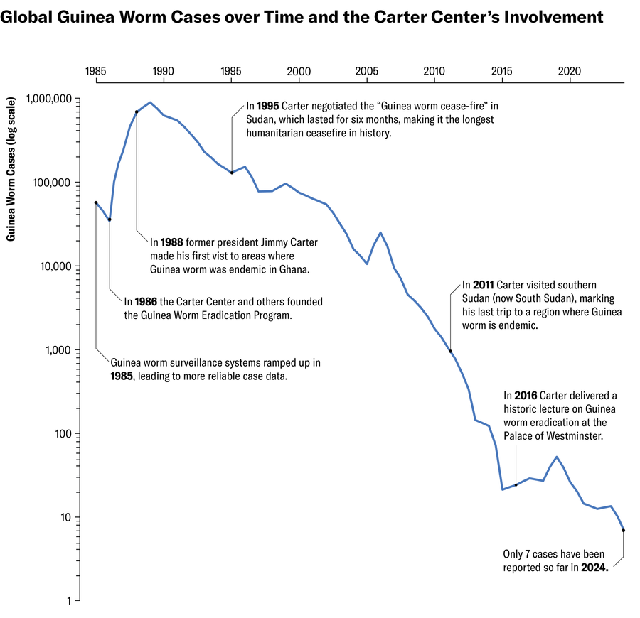 The line graph shows the number of Guinea worm infections around the world on a logarithmic scale. As surveillance systems were strengthened, the number of infected people increased between 1985 and 1989, reaching nearly 1 million at its peak. And since then, that number has declined in most years, with just seven cases reported in 2024. Annotations mark key moments of former President Jimmy Carter's involvement with the Carter Center, including the beginning of Sudanese involvement with the center in 1986. The Guinea Worm Ceasefire that Carter negotiated in 1995, and the speech he gave at the Palace of Westminster in 2016 about eradication efforts.