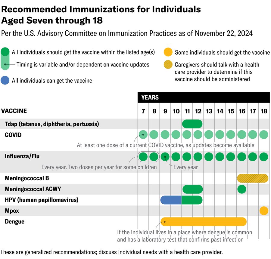 Table of recommended immunizations for individuals aged seven through 18, per the U.S. Advisory Committee on Immunization Practices as of November 22, 2024. Includes recommended immunization times for the Tdap, COVID, influenza/flu, meningococcal B, meningococcal ACWY, HPV, mpox and dengue vaccines.