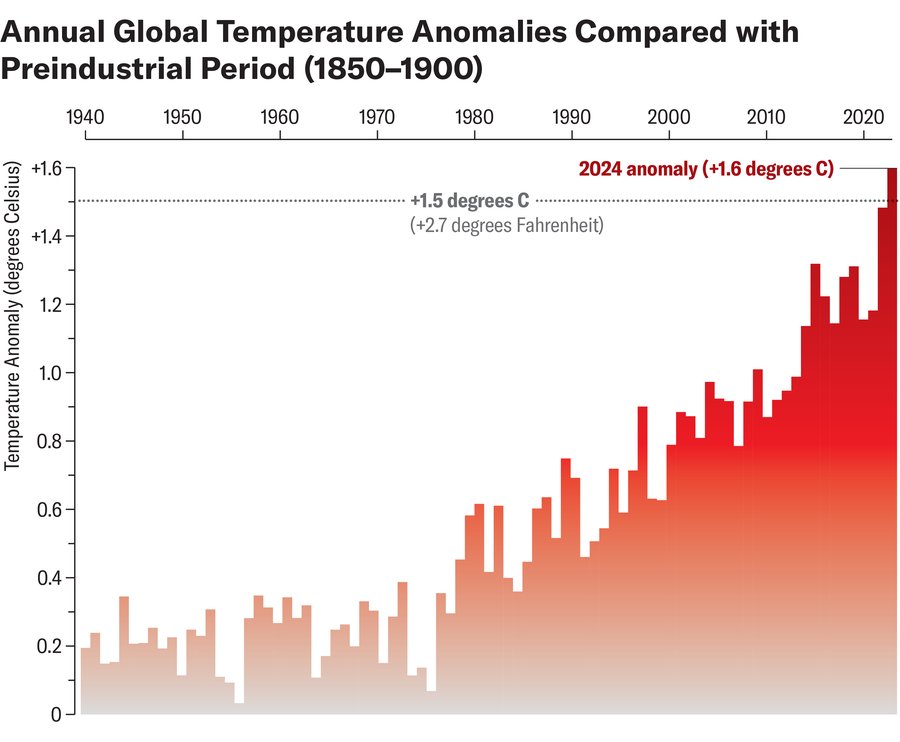 Bar chart shows annual global temperature anomalies from 1940 to 2024 compared with the baseline period of 1850 to 1900.