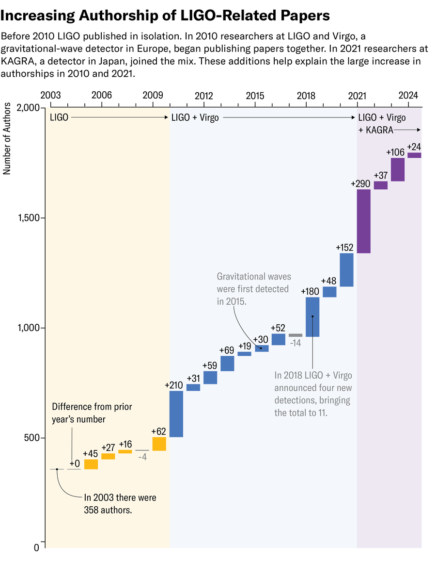 Waterfall chart conveys a fivefold increase in the number of authors contributing to LIGO-related papers by showing the incremental change in each year’s number of authors as a difference from the previous year’s number. Between 2003 and 2024, the number of authors increased from 358 to 1,797.