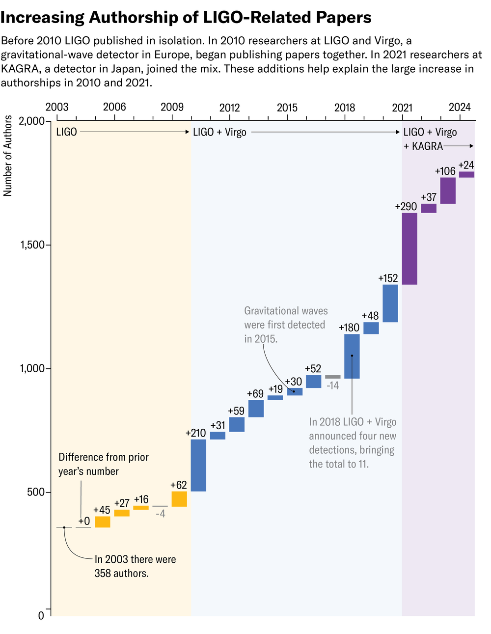 Waterfall chart conveys a fivefold increase in the number of authors contributing to LIGO-related papers by showing the incremental change in each year’s number of authors as a difference from the previous year’s number. Between 2003 and 2024, the number of authors increased from 358 to 1,797.