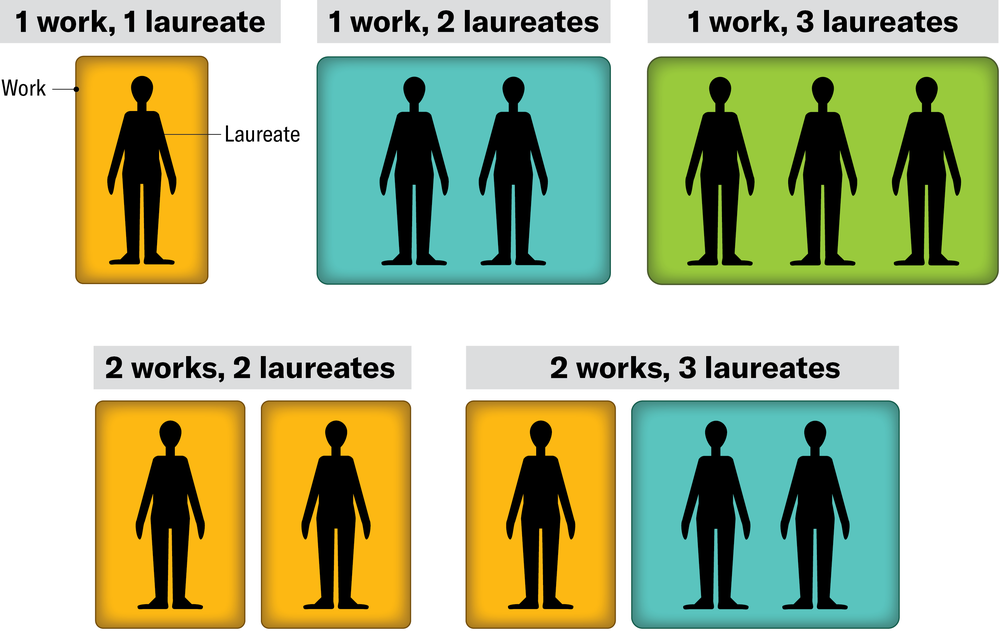 Cinco paneles con iconos de personas ilustran las posibles combinaciones de obras y galardonados que pueden ser honrados con un Premio Nobel: una obra y un galardonado; una obra y dos galardonados; una obra y tres galardonados; dos obras con un solo galardonado para cada una; y dos obras con un solo galardonado para una obra y dos galardonados para la otra.