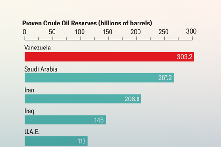 Cropped image of a bar chart quantifies oil reserves in select countries, including Venezuela, which appears at the top with more than 300 billion barrels.