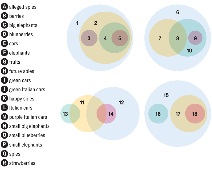 Graphic shows a list of words or short phrases labeled with letters from A to R and four Venn diagrams with number labels from 1 to 18 highlighting select areas.