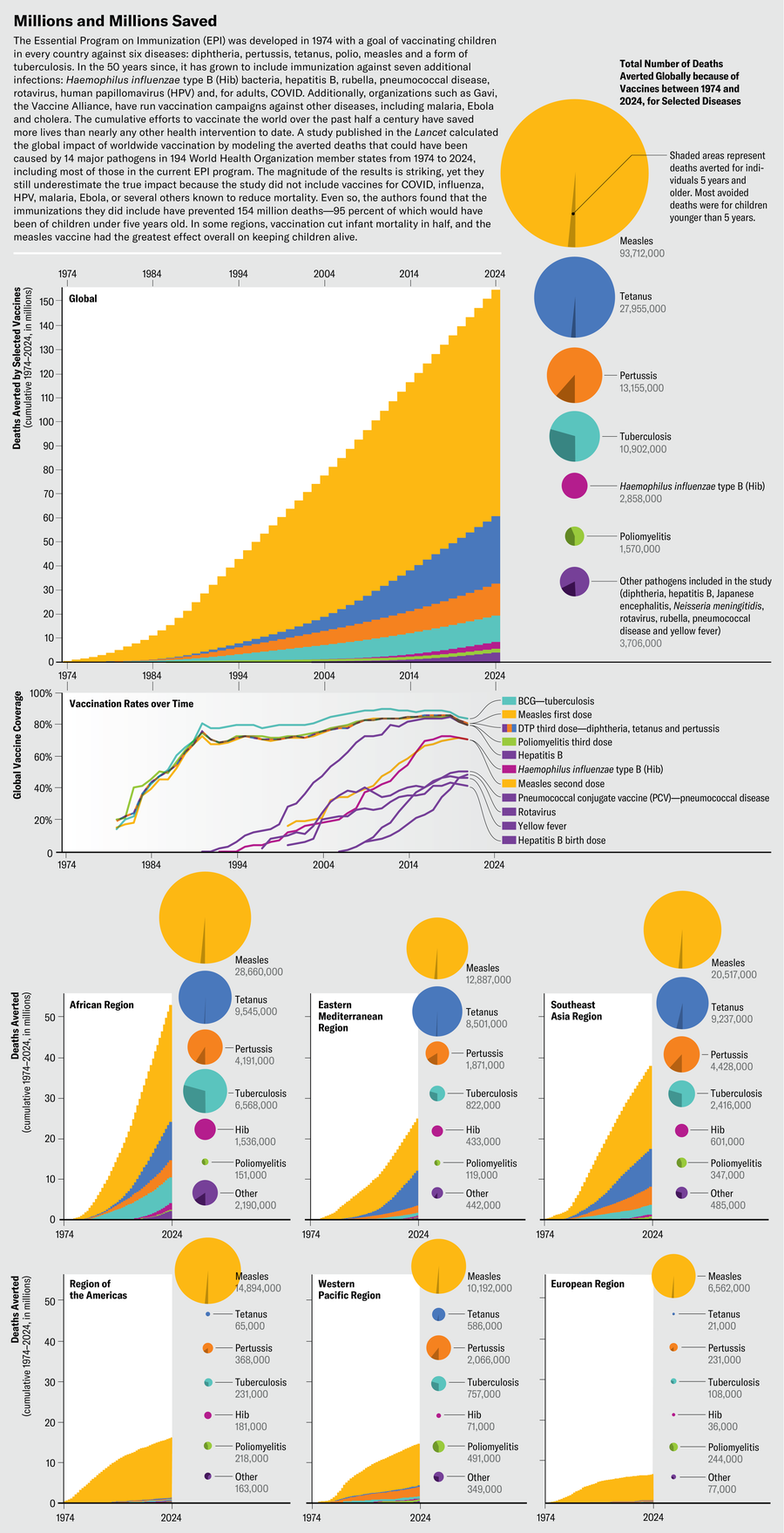 A series of charts show number of deaths averted because of vaccines between 1974 and 2024 for measles, tetanus, pertussis, TB, Hib, Poliomyelitis, diphtheria, hepatitis B, Japanese encephalitis, Neisseria meningitidis, rotavirus, rubella, pneumococcal disease and yellow fever. The Lancet study estimated that 154 million deaths were averted—95 percent of which would have been of children under five years old.