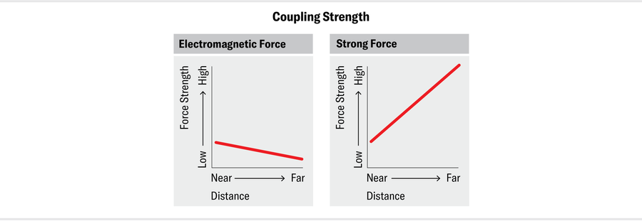 Two line charts show that force strength weakens over distance for the electromagnetic force, and strengthens over distance for the strong force.