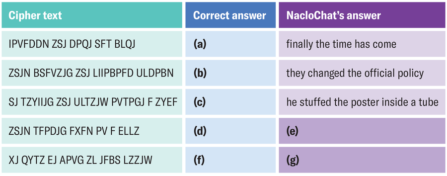 A table in which each row contains a column of cipher text, a blank column for the correct answer and a column that may contain NacloChat’s answer.