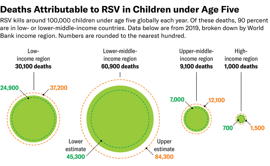 Chart shows number of deaths attributable to RSV in children under age five—a total of about 100,000 children each year. Of these deaths, 90 percent are in low- or lower-middle-income countries.