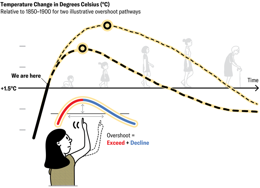 A mudança de temperatura nos graus Celsius ao longo do tempo é mostrada para duas vias ilustrativas de ultrapassagem. Ambas as curvas mostram o CO2 subindo acima de 1,5 a diferentes graus e depois se curvando. Uma pessoa aponta para o ápice, gesticulando para a direita.
