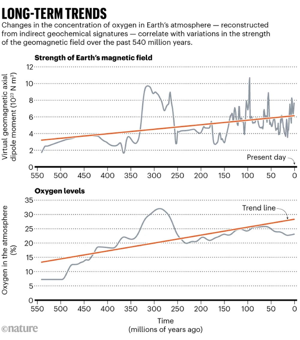 Dos gráficos de línea que muestran que los cambios en la concentración de oxígeno en la atmósfera de la Tierra, recubiertos de firmas geoquímicas indirectas, se correlacionan con variaciones en la fuerza del campo geomagnético en los últimos 540 millones de años.