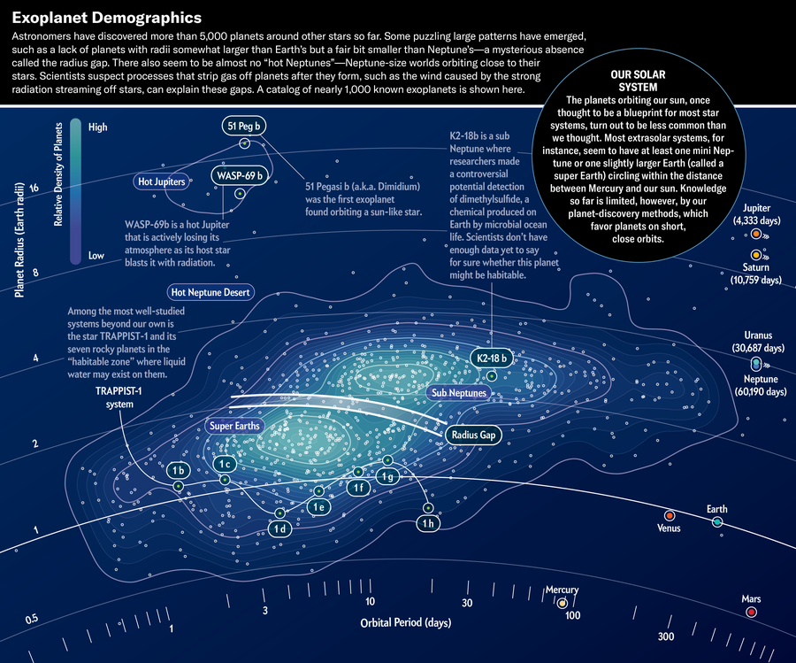 Exoplanet Census Identifies ‘Missing Planets’ Gap Chart plots nearly 1,000 exoplanets by orbital period and planet radius. Super Earths cluster in a zone with relatively short orbital periods and radii similar to Earth. They're separated from Sub Neptunes—with their longer orbital periods and larger planet radii—by a less populated radius gap.
