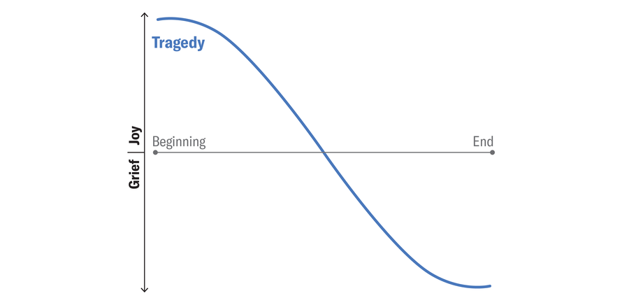 Graph shows the general shape of the Tragedy story arc.