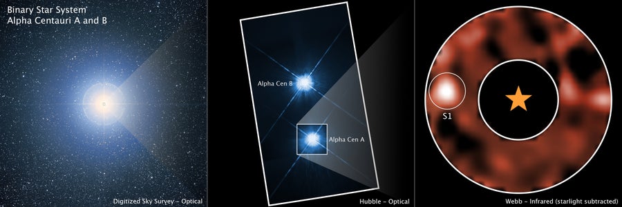 Triptych composite of 3 images of Alpha Centauri A and B. The ground-based image from DSS (left) shows the triple system as a single source of light, while Hubble (middle) resolves the two Sun-like stars in the system, Alpha Centauri A and Alpha Centauri B. The image from Webb’s MIRI (Mid-Infrared Instrument) (right), which uses a coronagraphic mask to block the bright glare from Alpha Centauri A, reveals a potential planet orbiting the star
