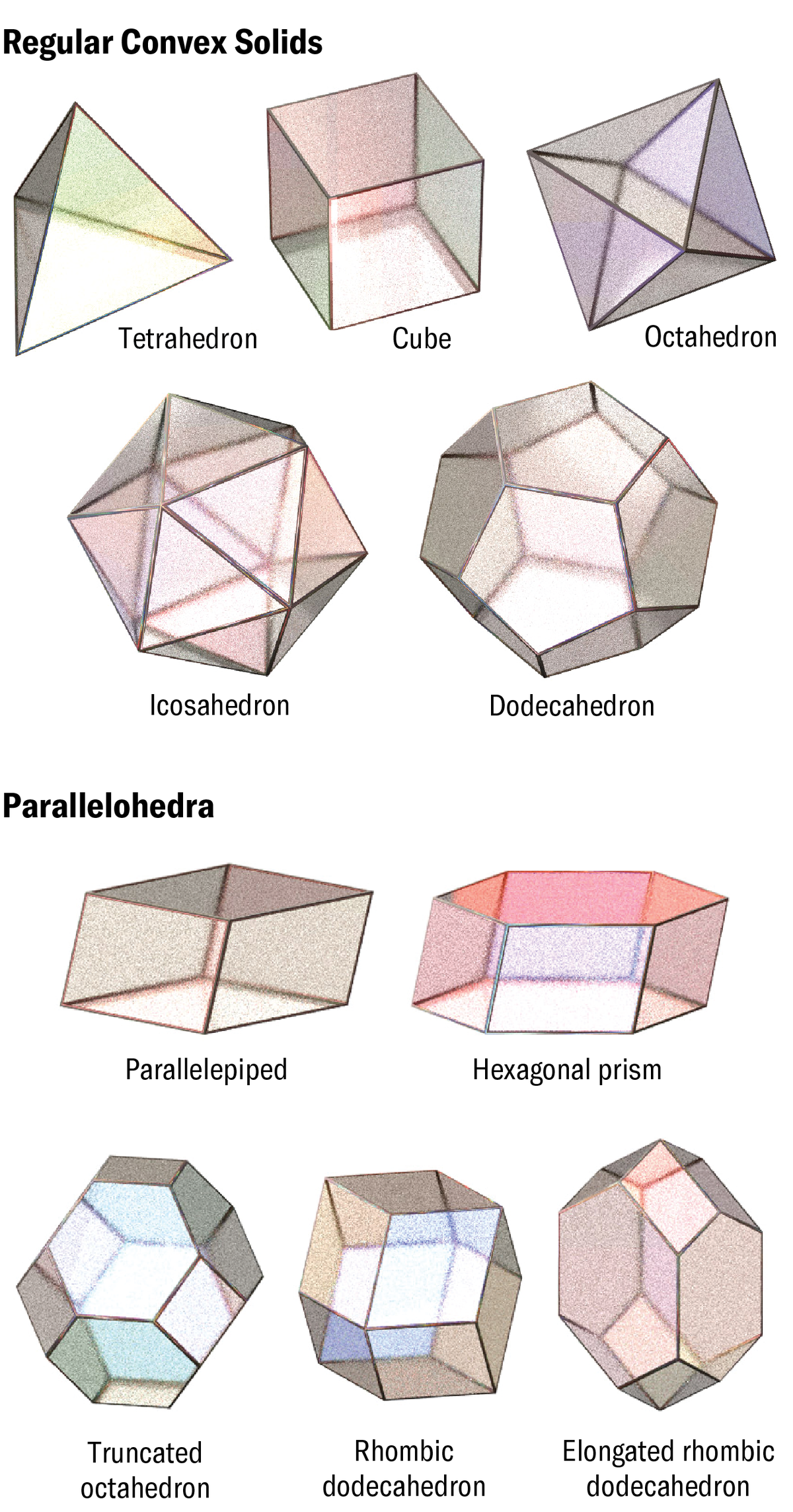Schematic shows five regular convex solids (tetrahedron, cube, octahedron, icosahedron and dodecahedron) and five parallelohedra (parallelepiped, hexagonal prism, truncated octahedron, rhombic dodecahedron and elongated rhombic dodecahedron).