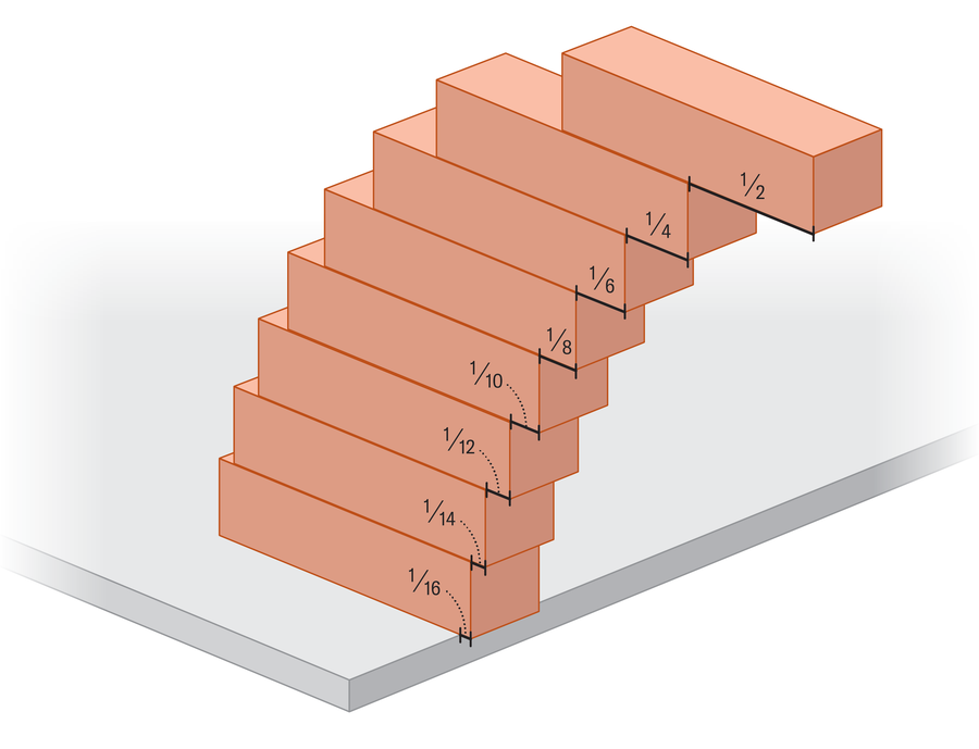 O gráfico mostra oito blocos de jenga idênticos empilhados em uma mesa e orientados perpendiculares à borda. Os rótulos indicam que, de cima para baixo, os blocos se estendem ao espaço pelas seguintes frações de seu comprimento: metade, um quarto, um sexto, um oitava, um décimo, um décimo segundo, um décimo quinto e um décimo sexto.