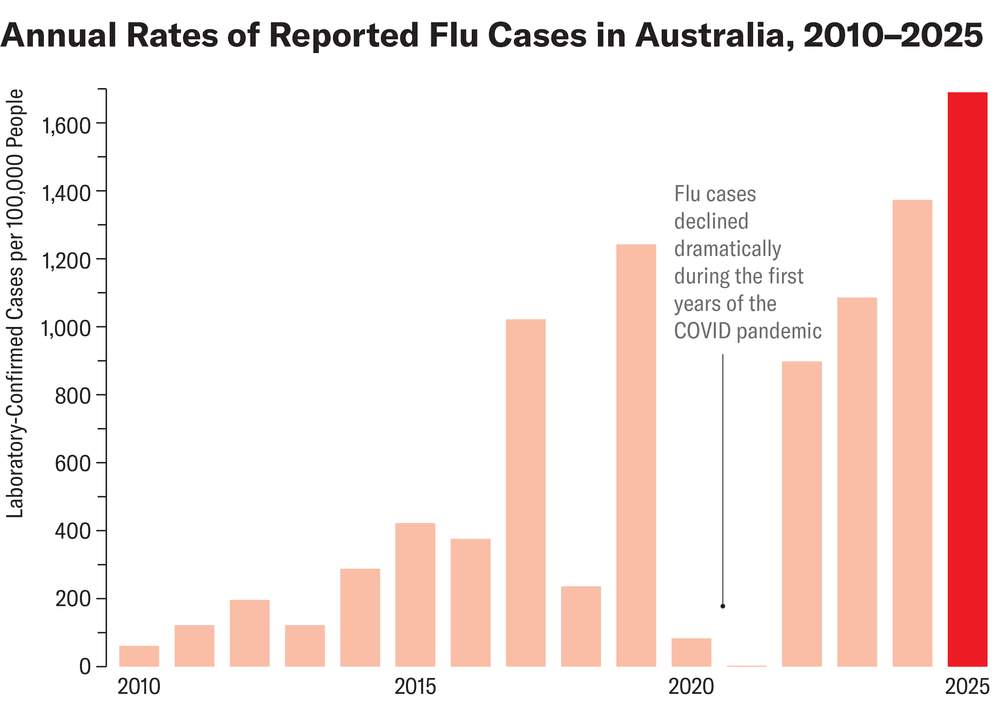 El gráfico de barras muestra las tasas anuales de casos de gripe confirmados por laboratorio en Australia desde 2010 hasta 2025.