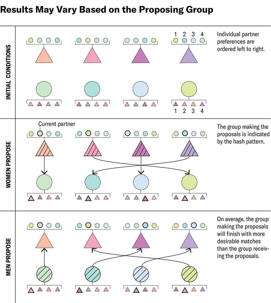 Three-panel graphic shows the initial conditions of a group of men and women with their match preferences, the stable arrangement if the women are proposing to the men and the stable arrangement if the men are proposing to the women.