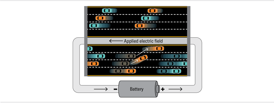 Birds eye view of a highway. A battery is hooked up to the system, applying an electric field from east to west. In the eastbound lanes, traffic speeds up and cars move from the full slower lanes into faster lanes. 