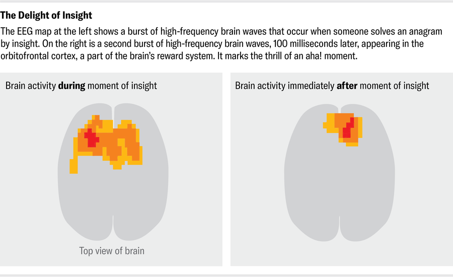 One brain map shows a burst of high-frequency brain waves in the upper middle-left area that occurs when someone solves an anagram by insight. Another brain map shows a second burst activity 100 milliseconds later, appearing in the front right area of the brain.