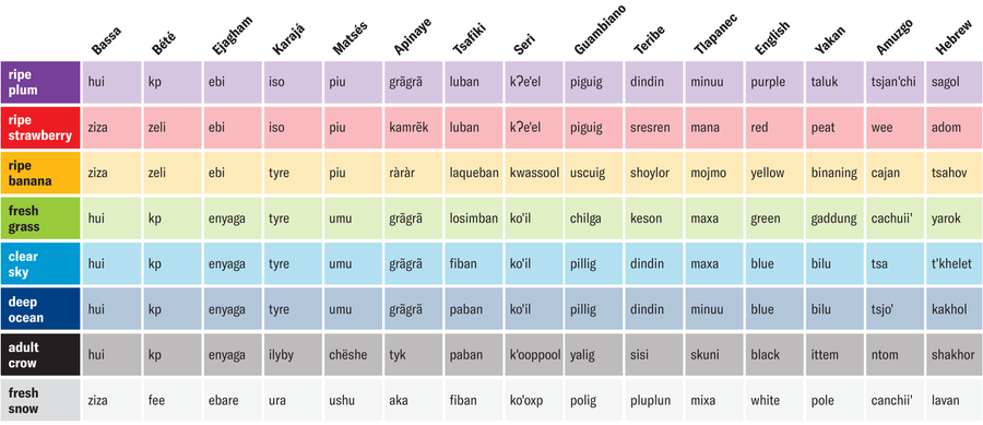 A table lists words for the colors describing specific items such as “ripe plum” and “clear sky” in 15 languages.