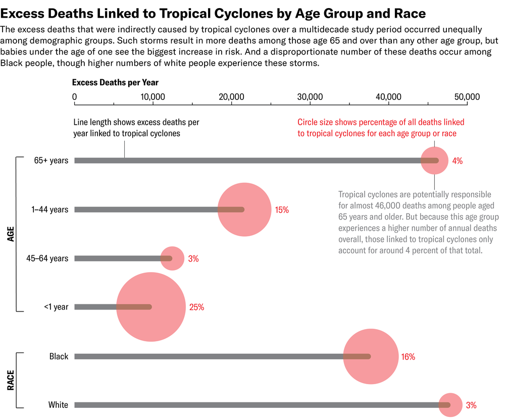 El gráfico Lollipop muestra el exceso de muertes durante un período de estudio de varias décadas por categorías de edad (menos de un año, de uno a 44 años, de 45 a 64 años y de 65 años o más) y raza (blanco y negro). Las barras muestran el número total de muertes y las burbujas al final de cada barra están escaladas según el porcentaje del total de muertes en ese grupo de edad. Los ciclones tropicales matan a más personas en la categoría de 65 años o más, pero esto representa sólo el 4 por ciento del total de muertes anuales en este grupo de edad. De manera similar, cada año mueren más personas blancas que negras a causa de los ciclones tropicales (las cifras son aproximadamente 47.000 y 37.000, respectivamente), pero el porcentaje general de muertes causadas por ciclones es mayor para la población negra que para la población blanca ( las cifras son 16 y 3 por ciento, respectivamente).