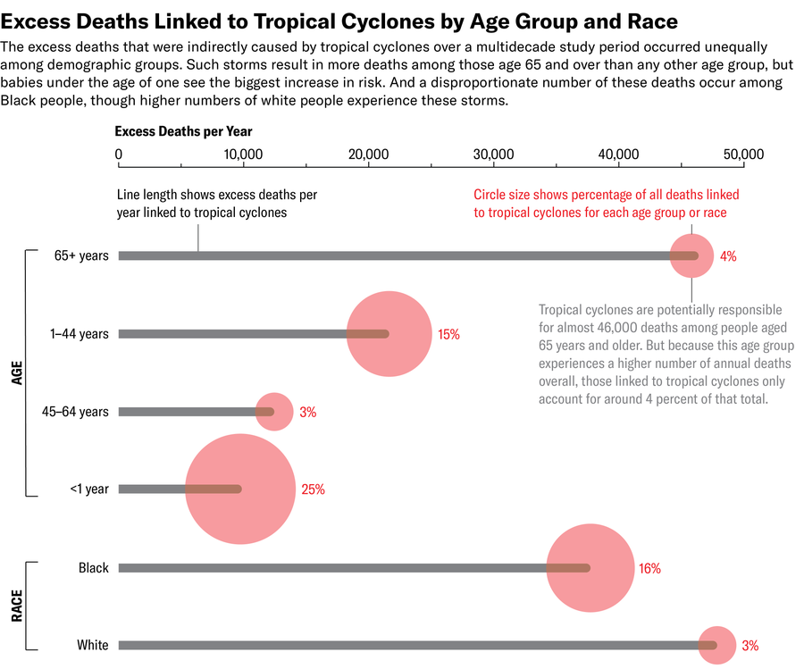 Lollipop chart shows excess deaths over a multidecade study period by age categories (less than one year, one to 44 years, 45 to 64 years, and 65 years and older) and race (Black and white). Bars show the total number of deaths, and bubbles on the end of each bar are scaled to the percentage of total deaths in that age group. Tropical cyclones kill more people in the 65 years and older category, but this represents only 4 percent of the total annual deaths in this age group. Similarly, more white people than Black people are killed by tropical cyclones each year (the figures are roughly 47,000 and 37,000, respectively), but the overall percentage of deaths caused by cyclones is higher for the Black population than it is for the white population (the figures are 16 and 3 percent, respectively).