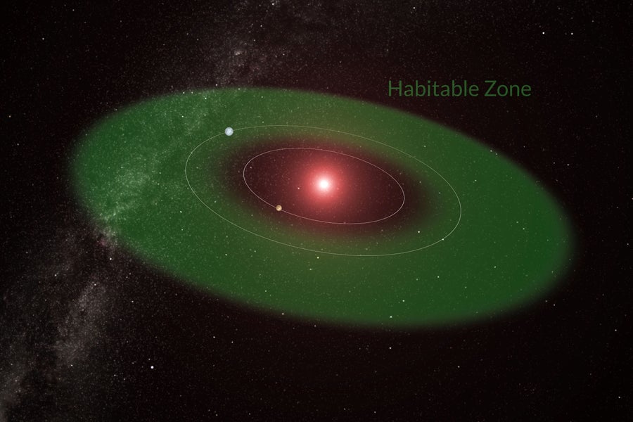 A zona habitável do sistema Proxima Centauri (destacado em verde), com os planetas Proxima B e Proxima D orbitando em torno de sua estrela central