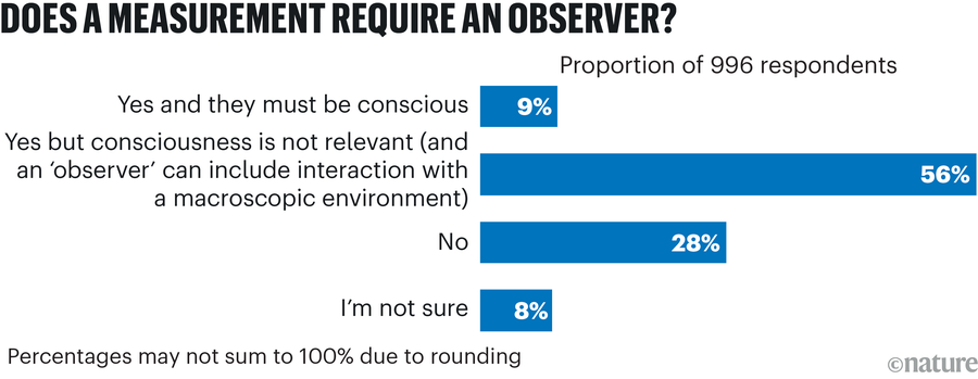 Bar chart showing survey results to the question 'Does measurement require an observer?'.